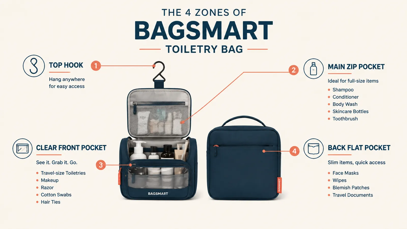 Diagram showing the four main compartments of the BAGSMART toiletry bag labeled with what fits in each section