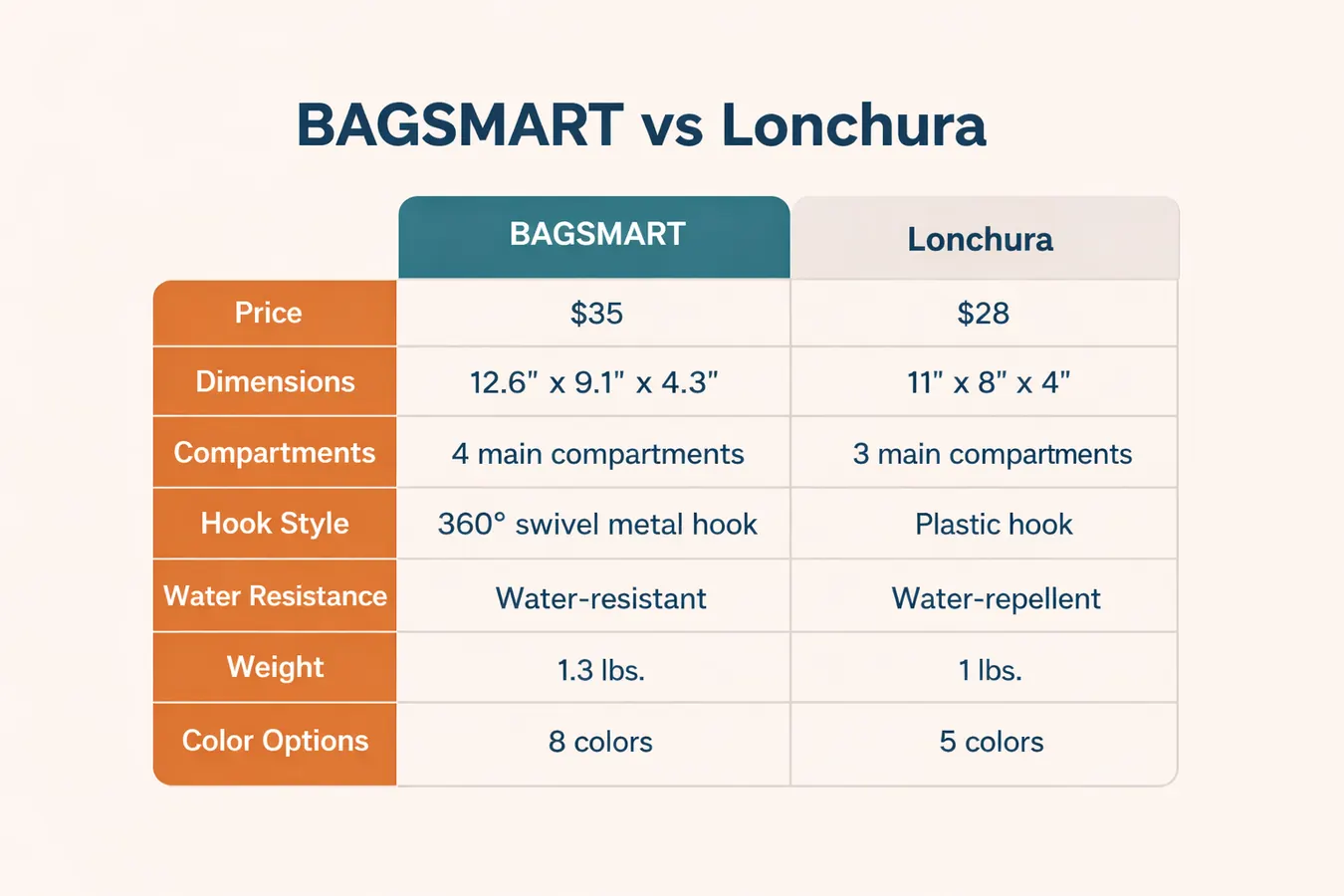 Comparison chart showing BAGSMART versus Lonchura toiletry bag specs side by side